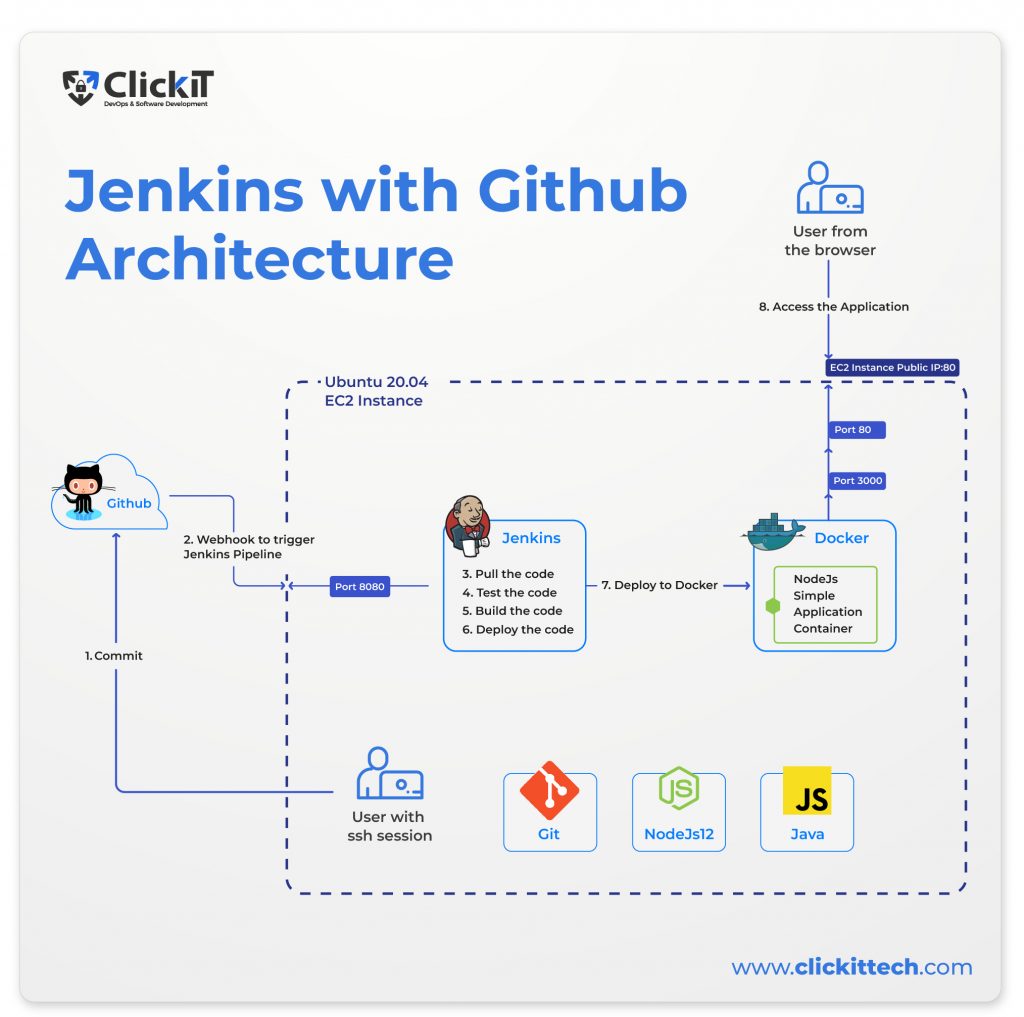 jenkings with gitgub architecture