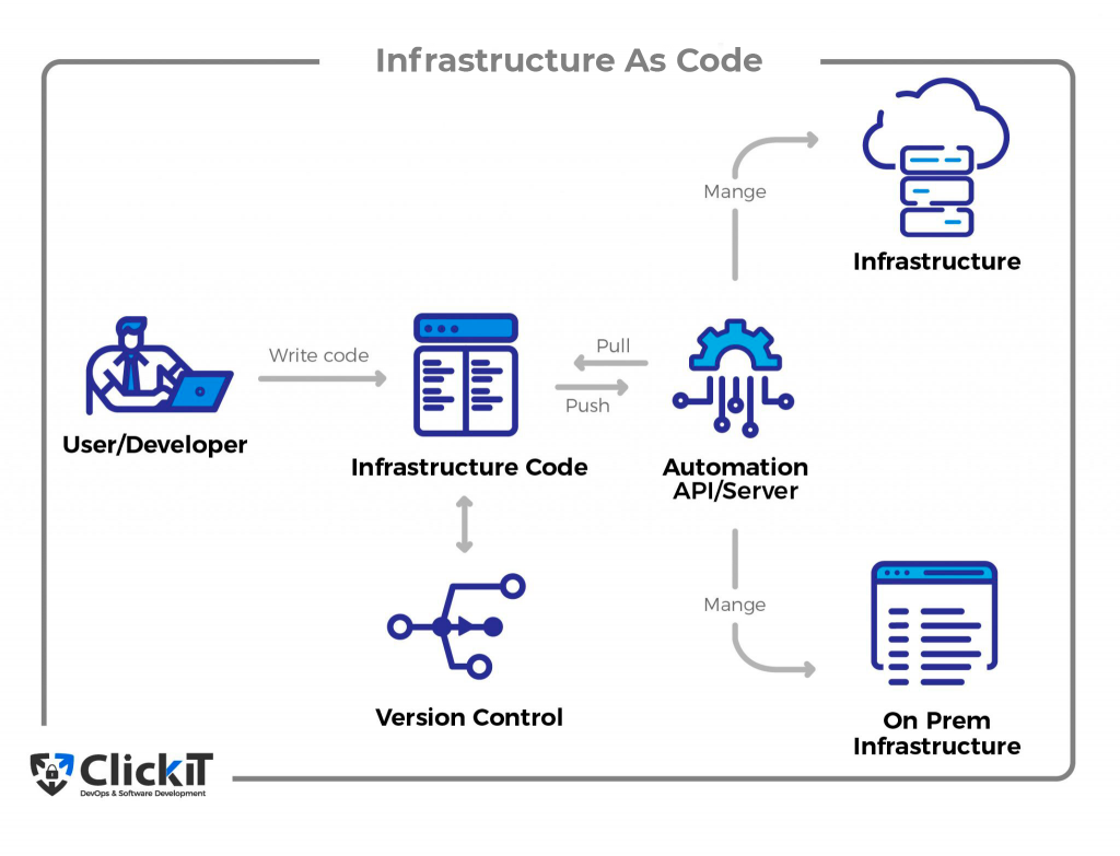 infrastructure as code 