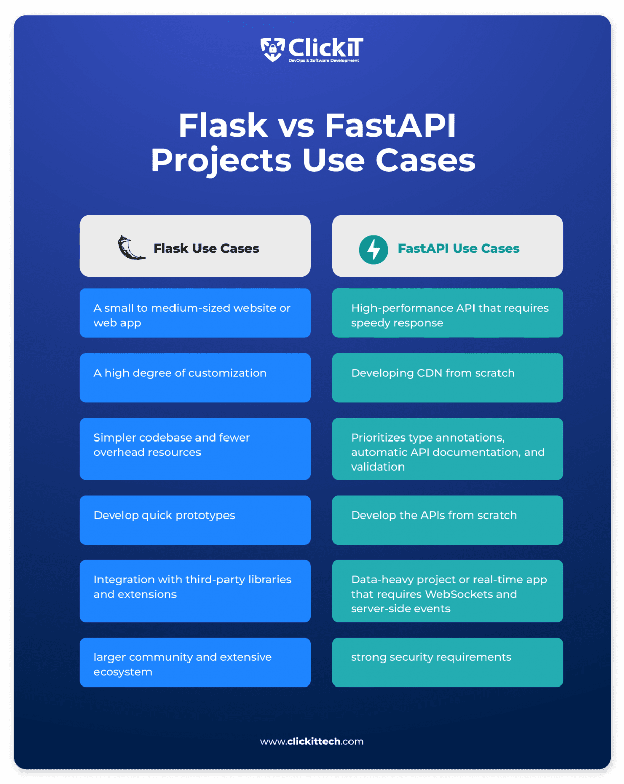 FastAPI Vs Flask: The Ultimate Comparison