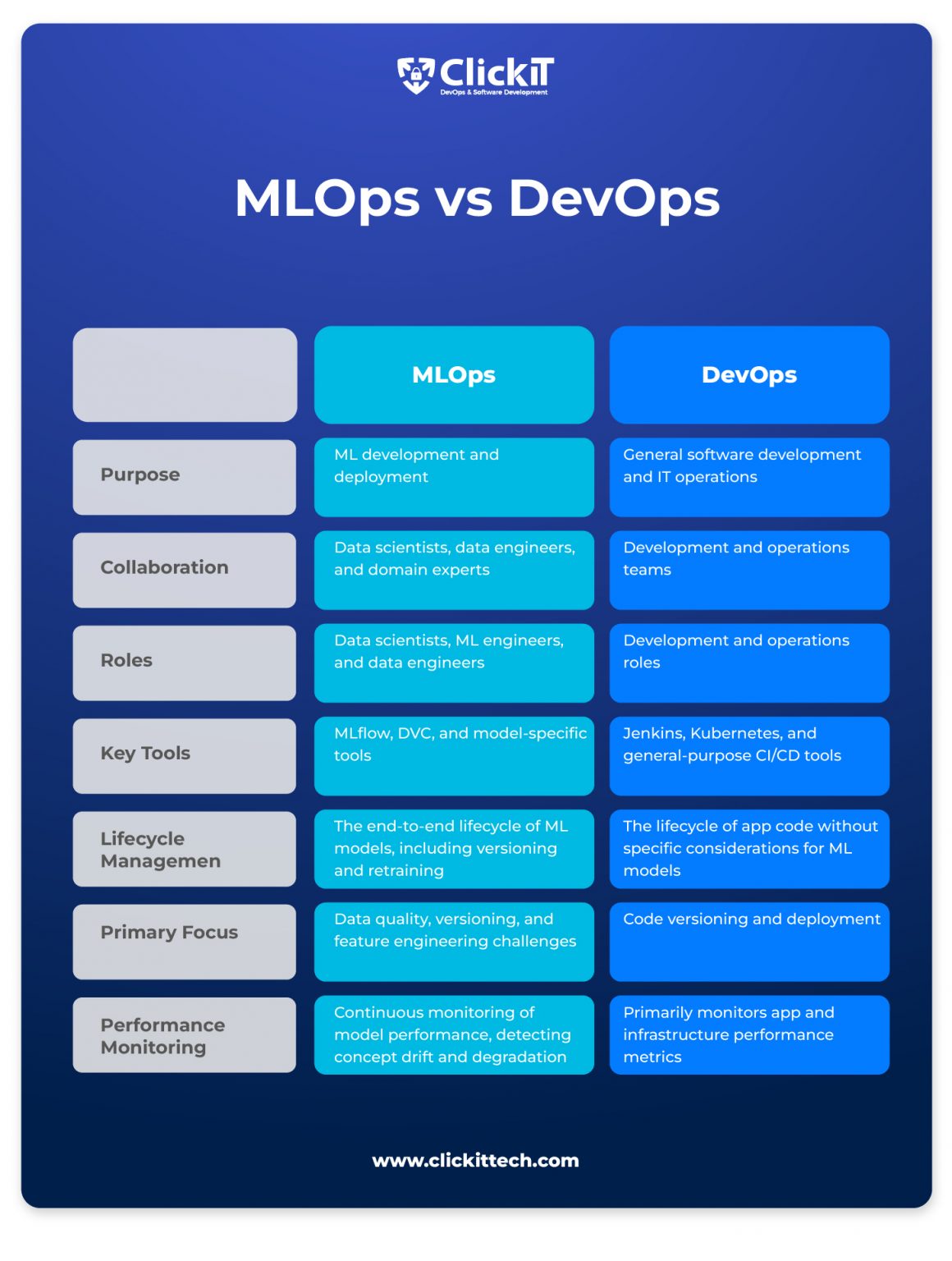 MLOps Vs DevOps: Decoding Their Differences