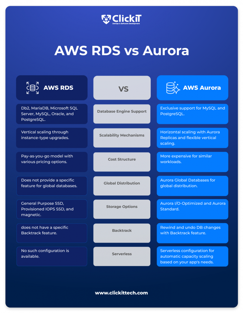 aws rds vs aurora comparison