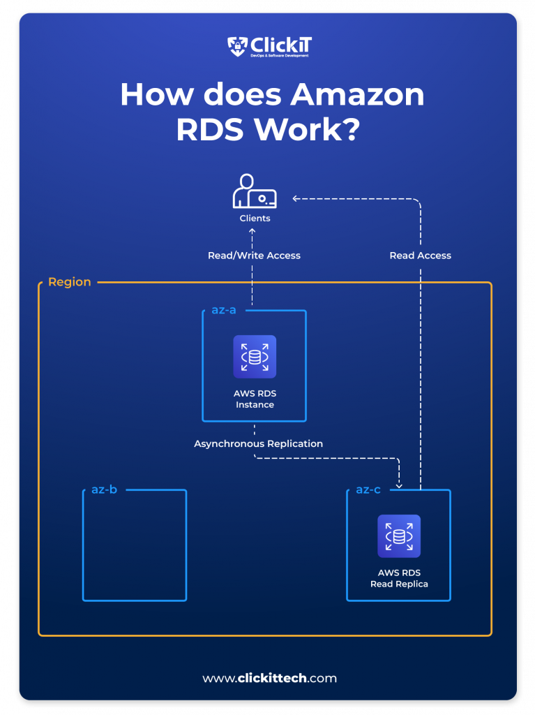 aws rds vs aurora: AWS RDS diagram works