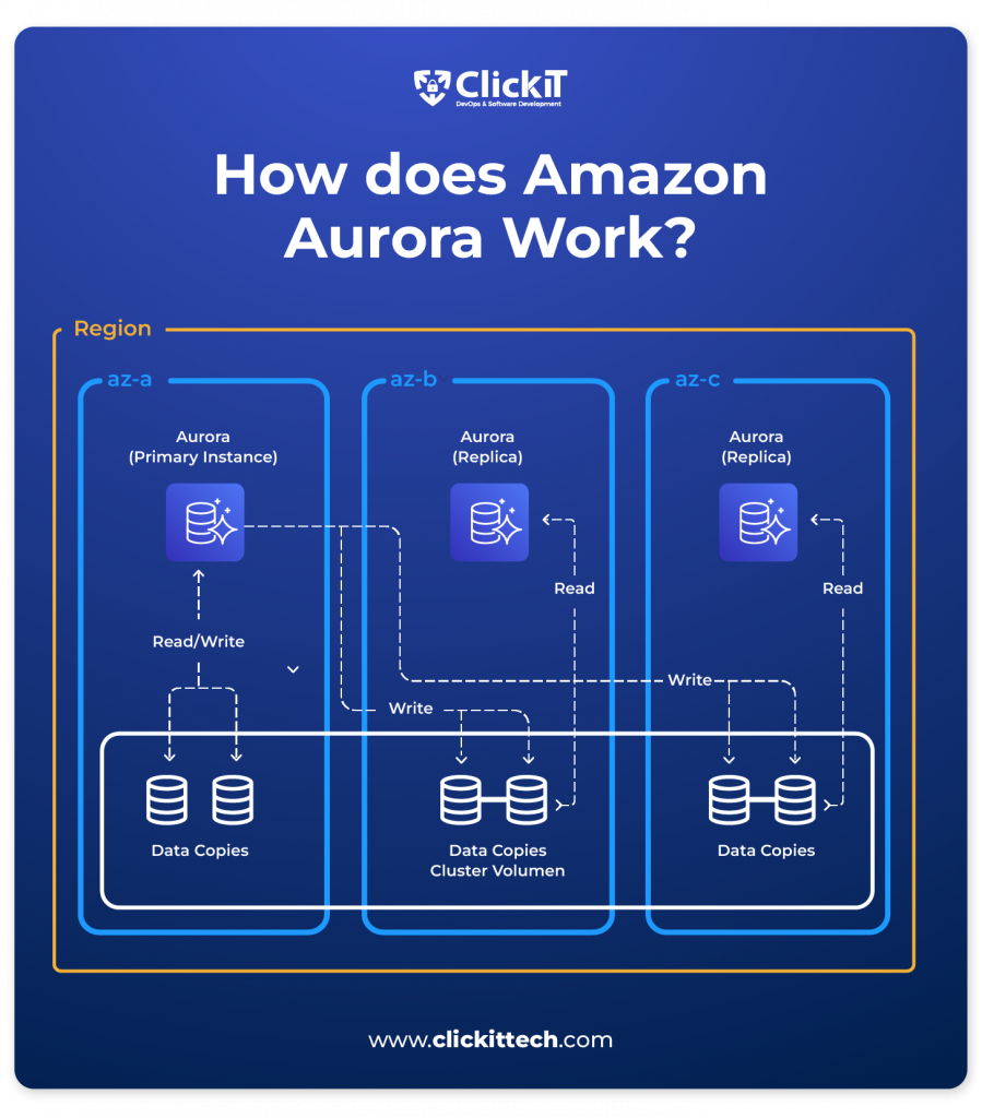 How does Aurora Works