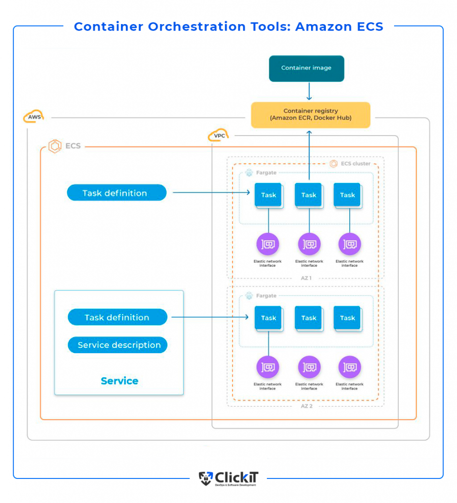 container orchestration tools amazon ecs