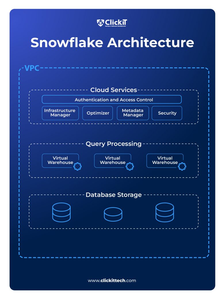 Snowflake vs Redshift : Snowflake architecture