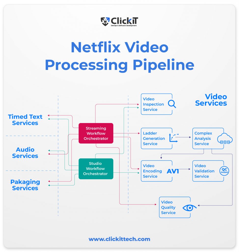 netflix video processing pipeline diagram 