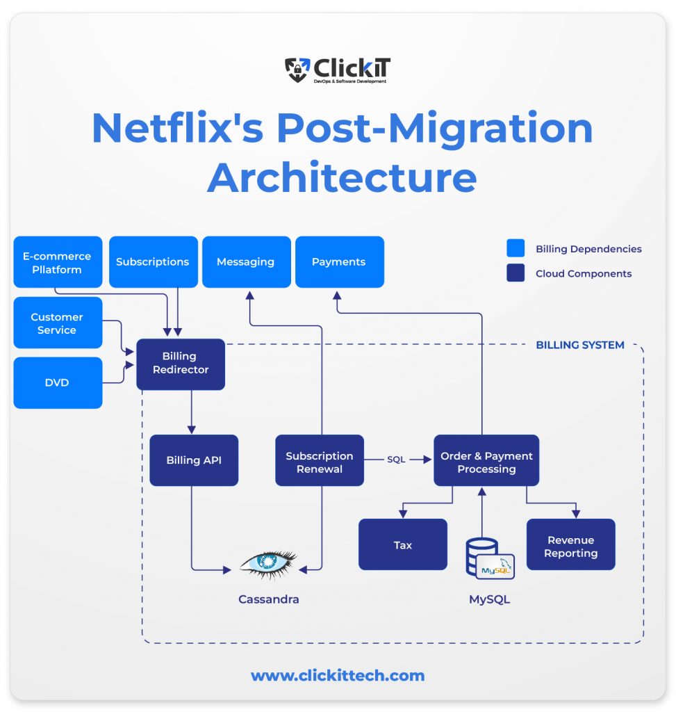 netflix post migration architecture diagram