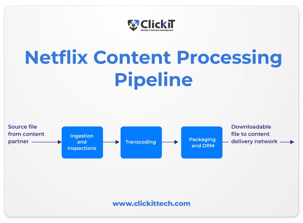 netflix content processing pipeline 