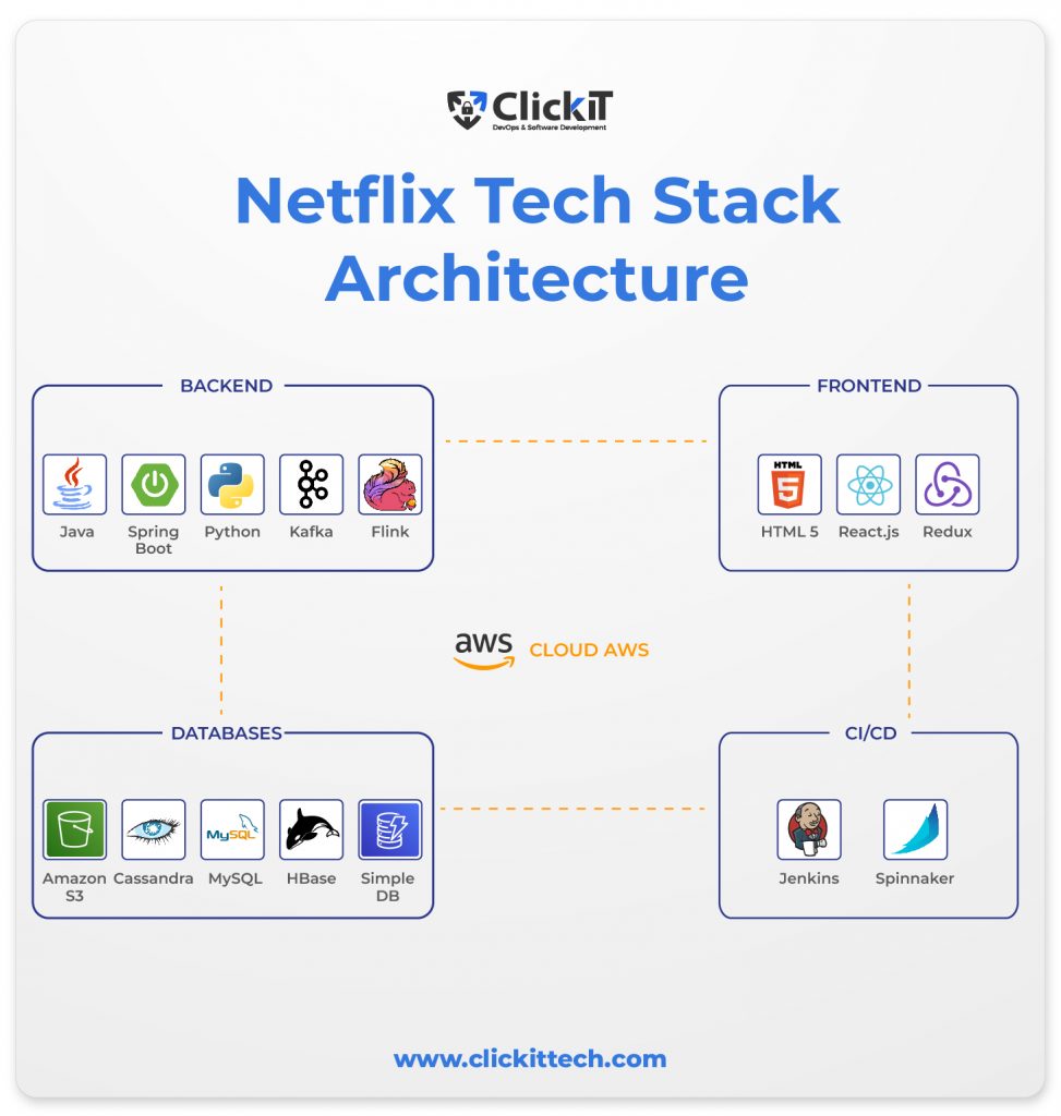 netflix system architecture diagram tech stack