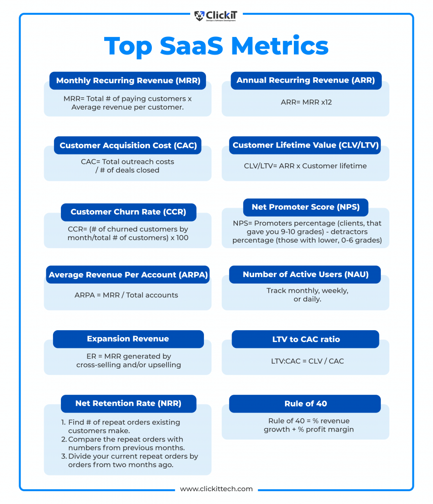 Describe the 12 Top SaaS Metrics. 1.Monthly Recurring Revenue (MRR). 2.Annual Recurring Revenue (ARR). 3.Customer acquisition Cost (CAC). 4. Customer Lifetime Value (CLV/LTV). 5.Customer Churn Rate (CCR). 6. Net Promoter Score (NPS). 7. Average Revenue Per Account (ARPA). 8. Number of Active Users (NAU). 9.Expansion Revenue. 10. LTV to CAC Ratio. 11.Net Retention Rate (NRR). 12. Rule of 40. 