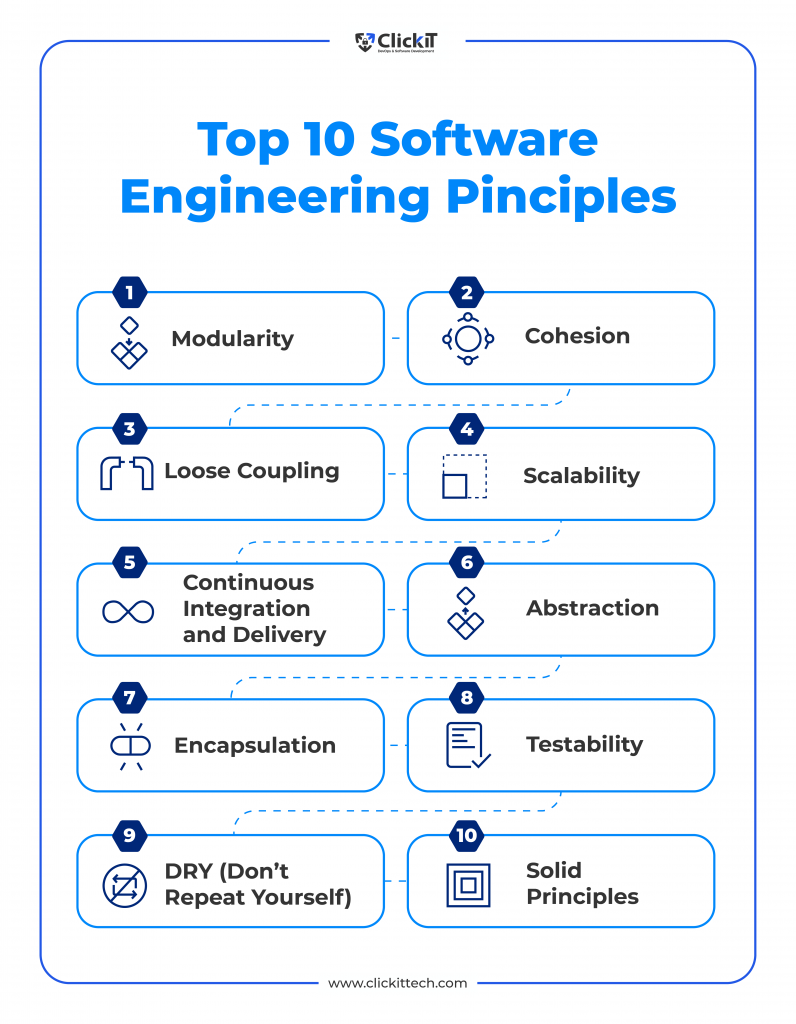 top ten software engineering principles: modularity, cohesion, loose coupling, scalability, continuous integration and delivery, abstraction, encapsulation, testability, dry, solid principles