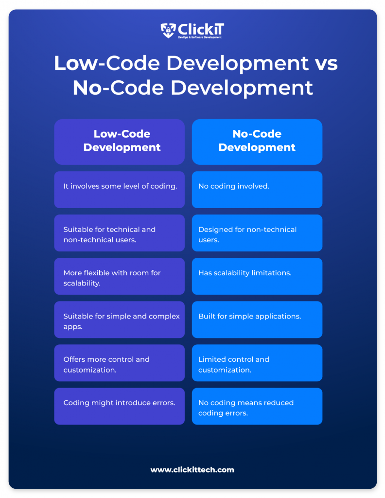 Low-code Development vs No-code Differences