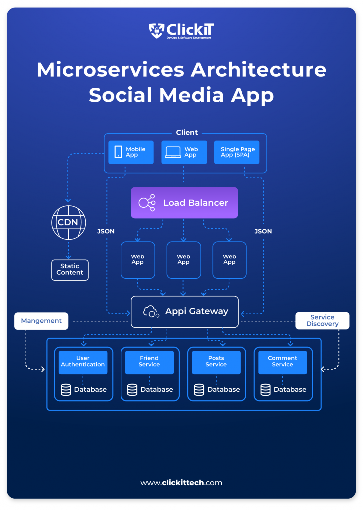 microservices architecture social media app diagram