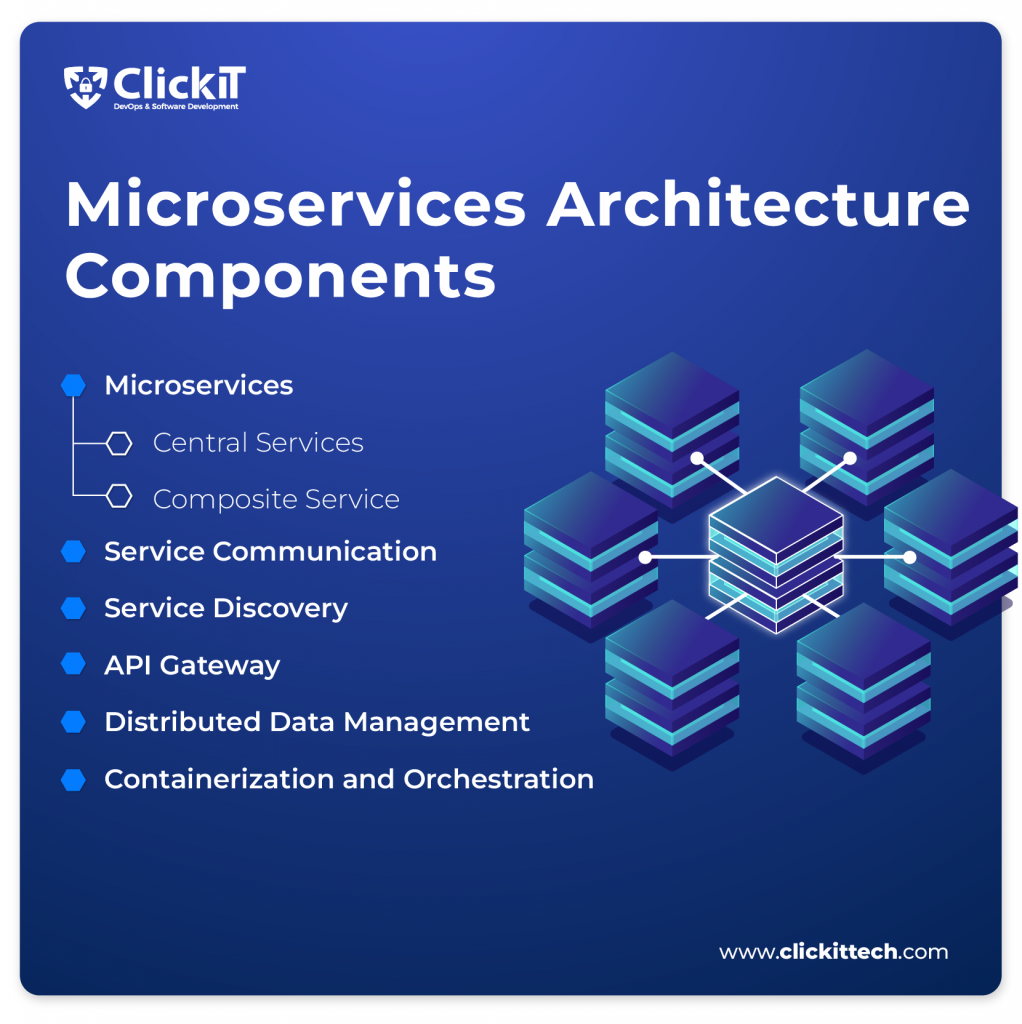 microservices architecture components image:
Microservices
Central Services
Composite Services:
Service Communication
Service Discovery
API Gateway
Distributed Data Management
Containerization and Orchestration
