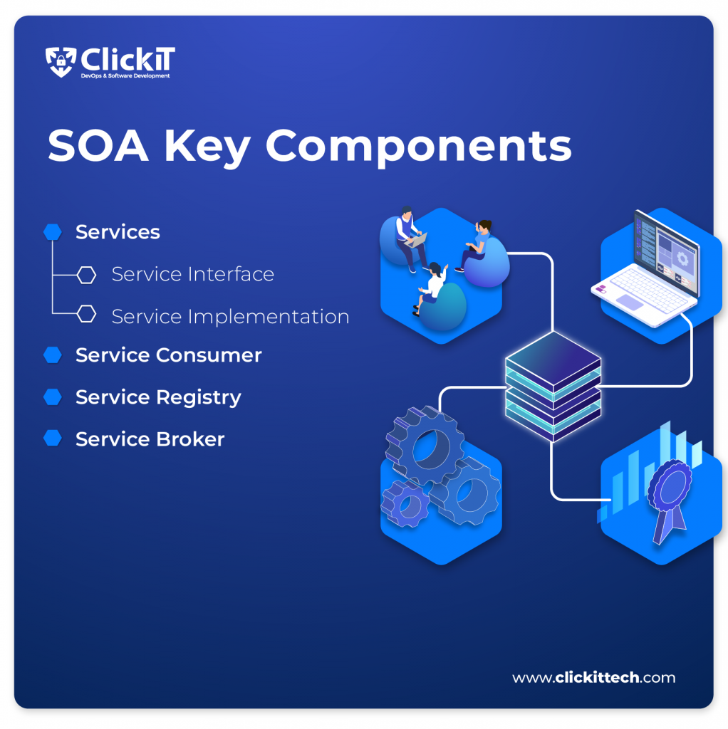 SOA (service oriented architecture) Key Components image: 
Services
Service Interface
Service Implementation
Service Consumer
Service Registry
Service Broker

