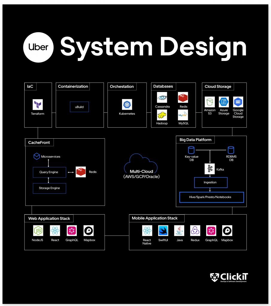 System Design Uber tech stack