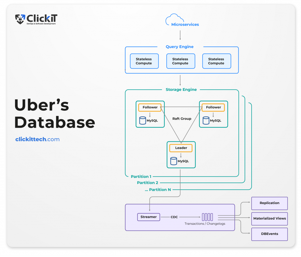 System Design Uber : database