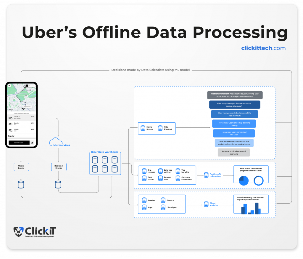 System Design Uber : data processing