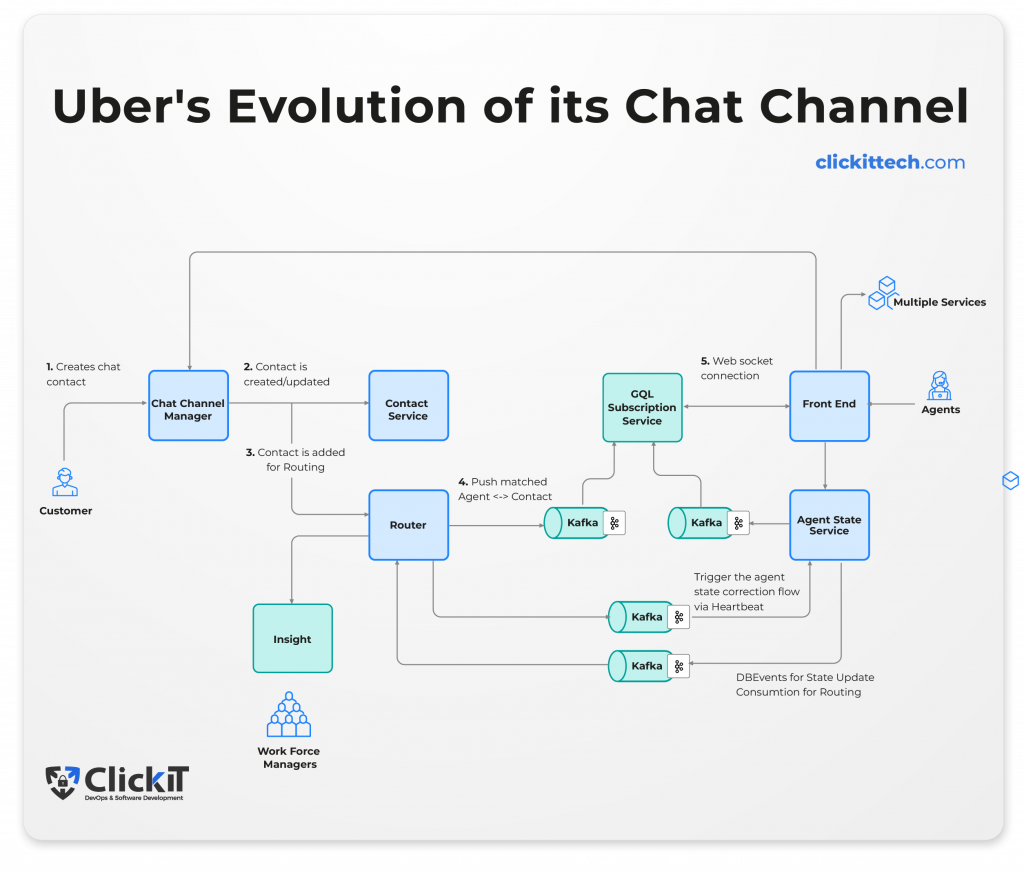 System Design Uber : chat channel