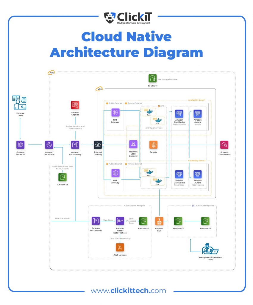 cloud native architecture diagram