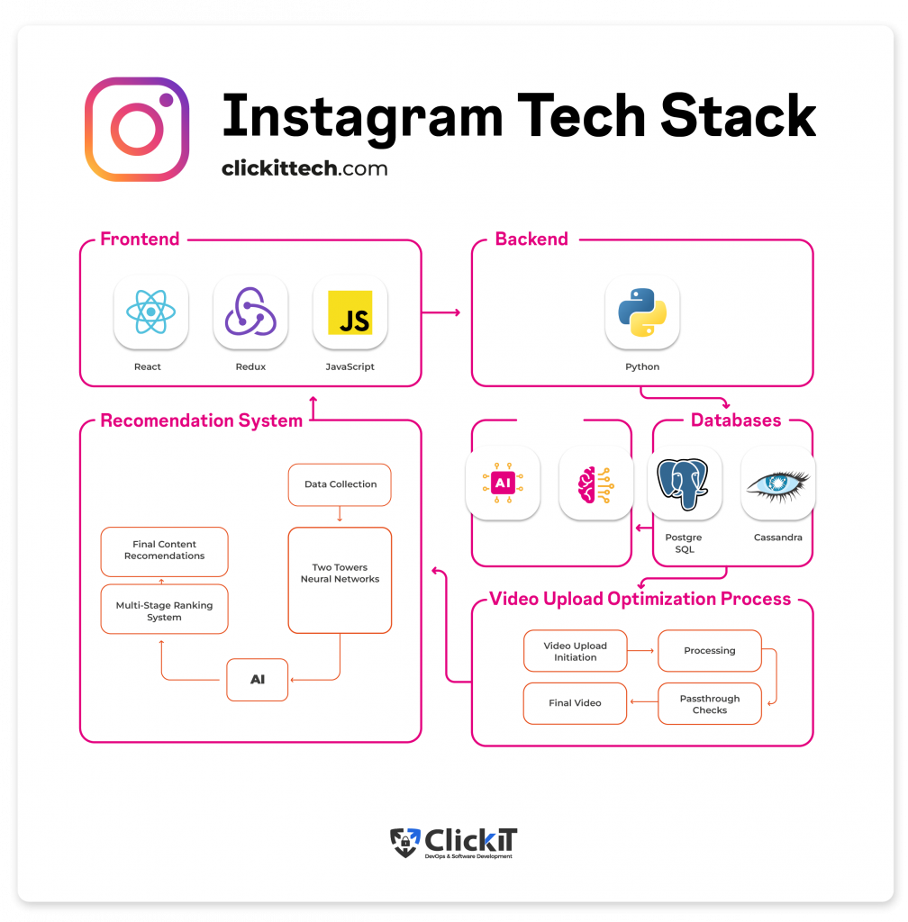 diagram of instagram tech stack, including frontend technologies, backend, recomendation system, databases and video upload optimization process