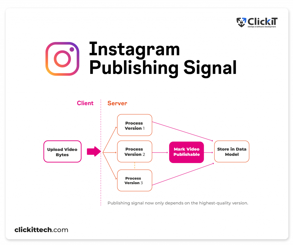 diagram of publishing signal from upload video bytes from server version 1, 2 and 3 to store in data model