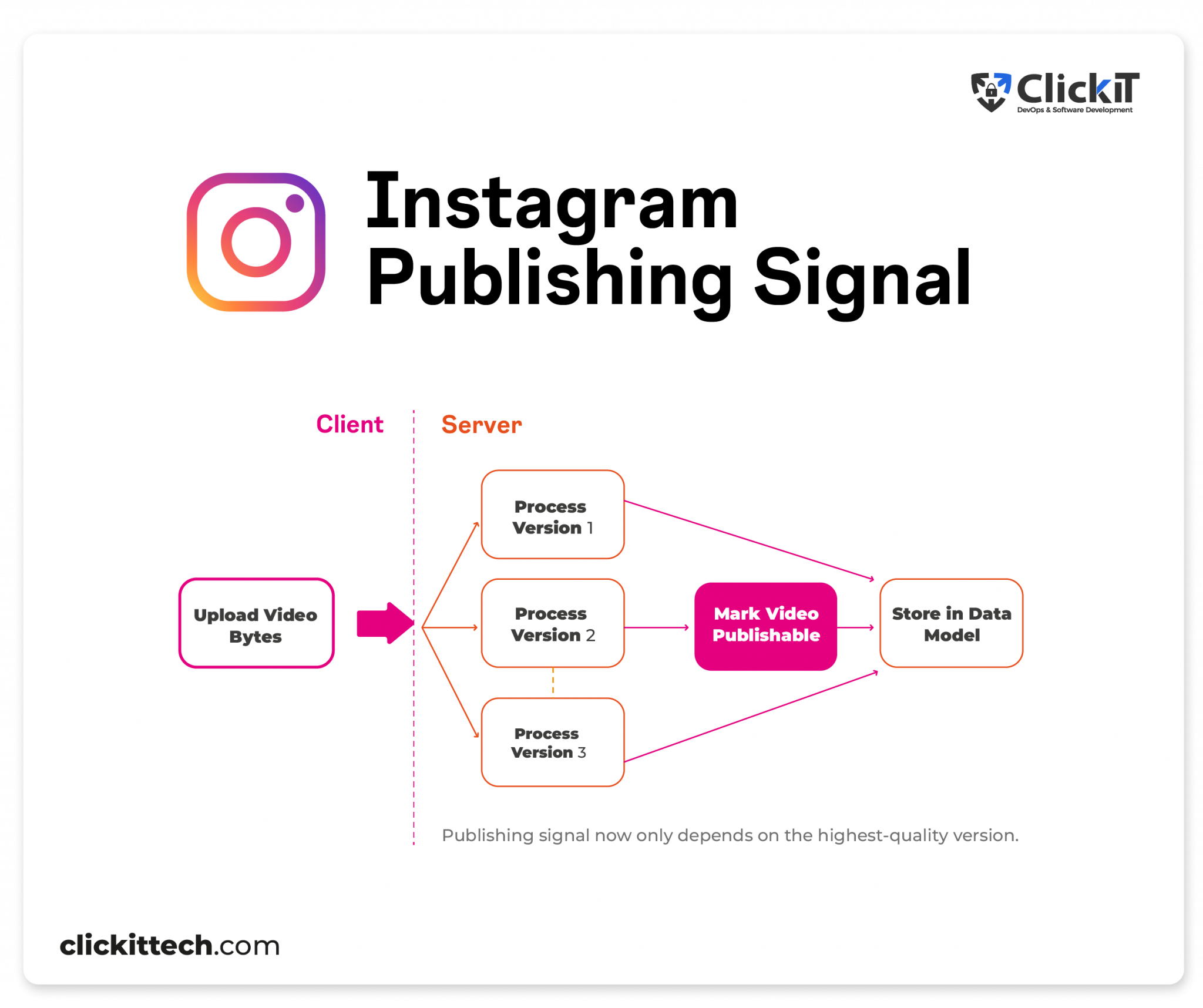 Instagram System Design Overview