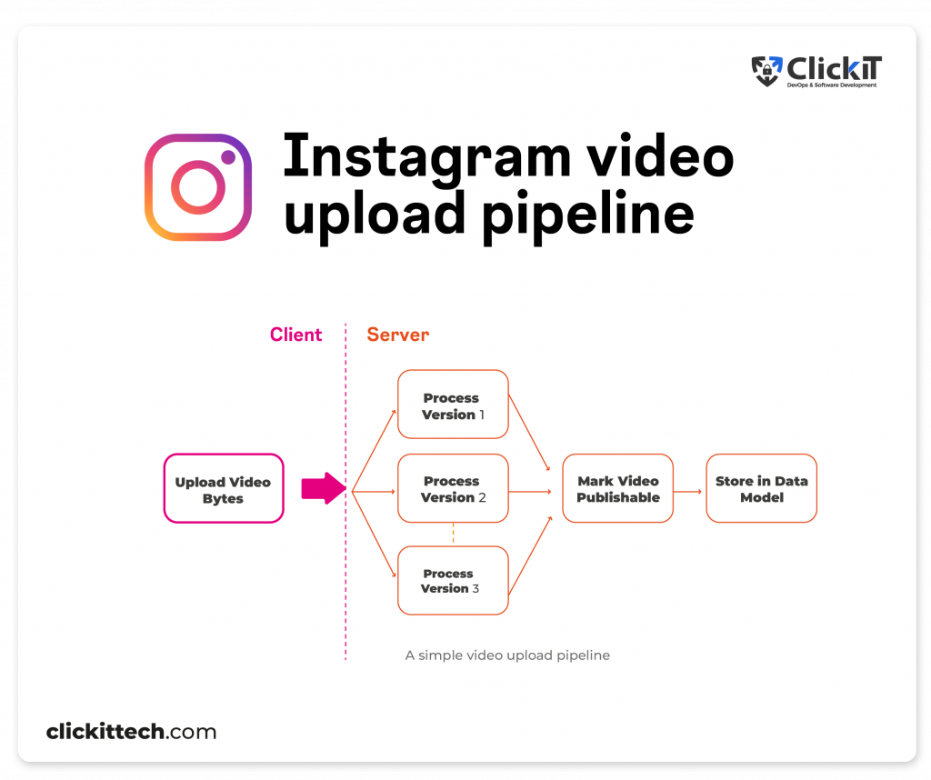 diagram of instagram video upload pipeline from client and server