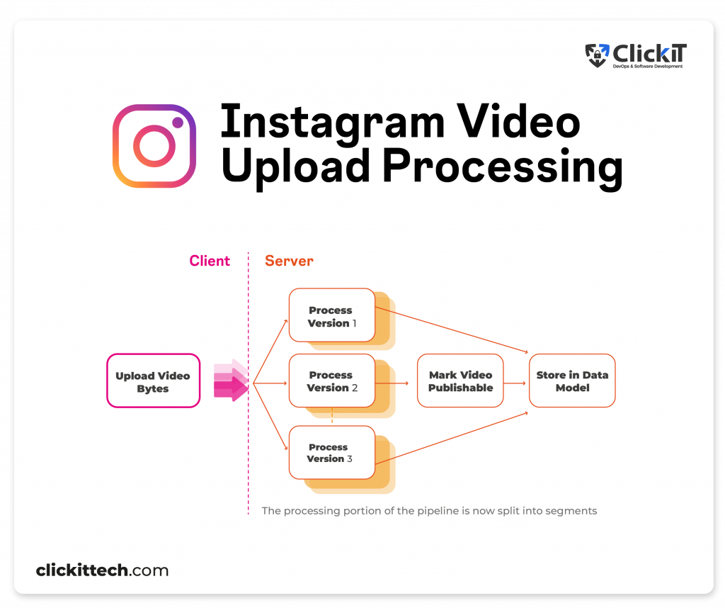 diagram of video upload processing from upload video bytes from server process version 1, 2 and 3