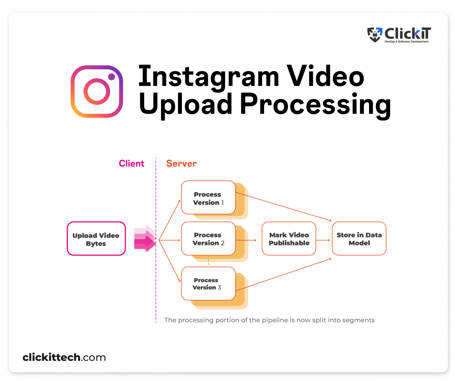 Instagram System Design Overview