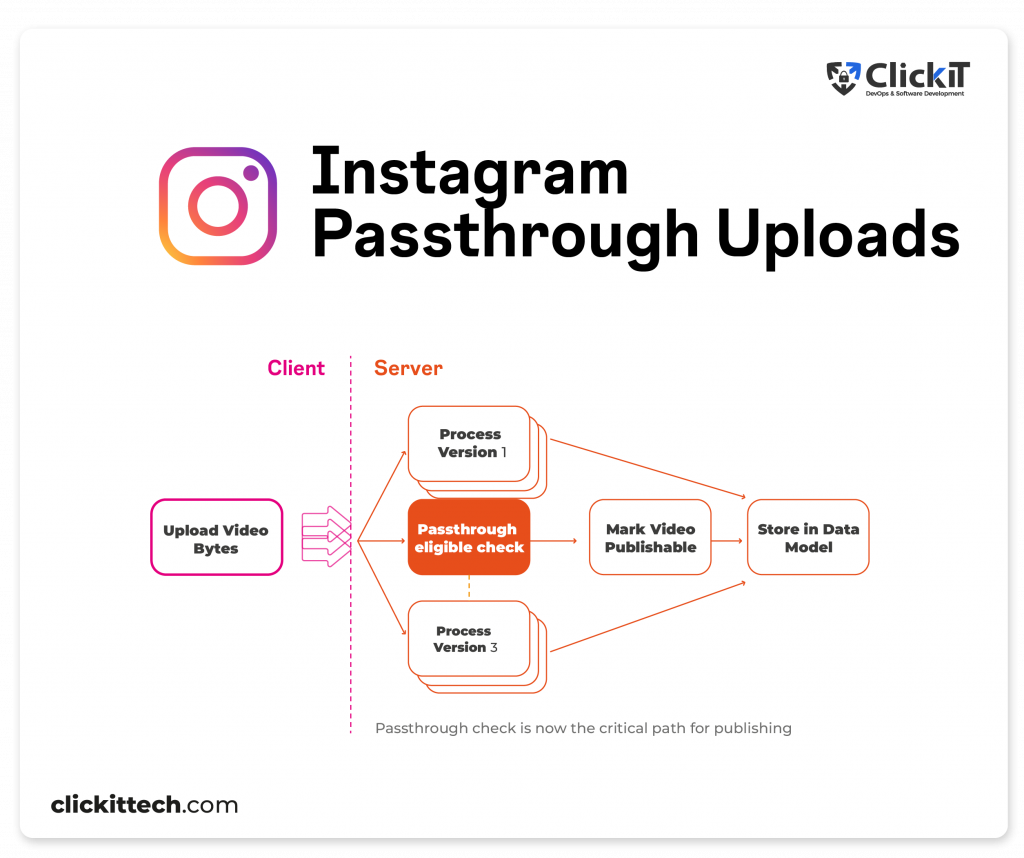 diagram passthrough uploads from upload videos bytes to server process version 1, passthrough eligible check 