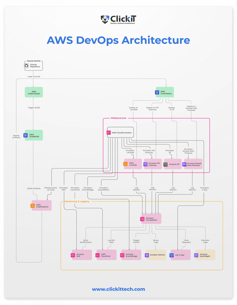 AWS DevOps architecture diagram
from source control github repository to aws conde deploy and aws codepipeline 