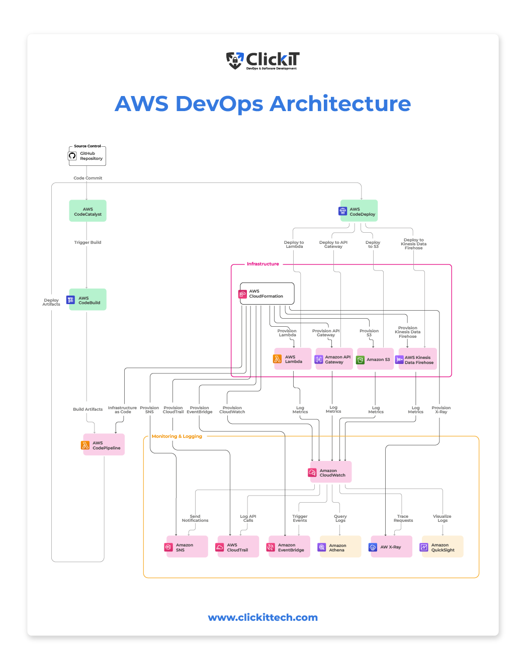 What is AWS DevOps? | The Complete Guide