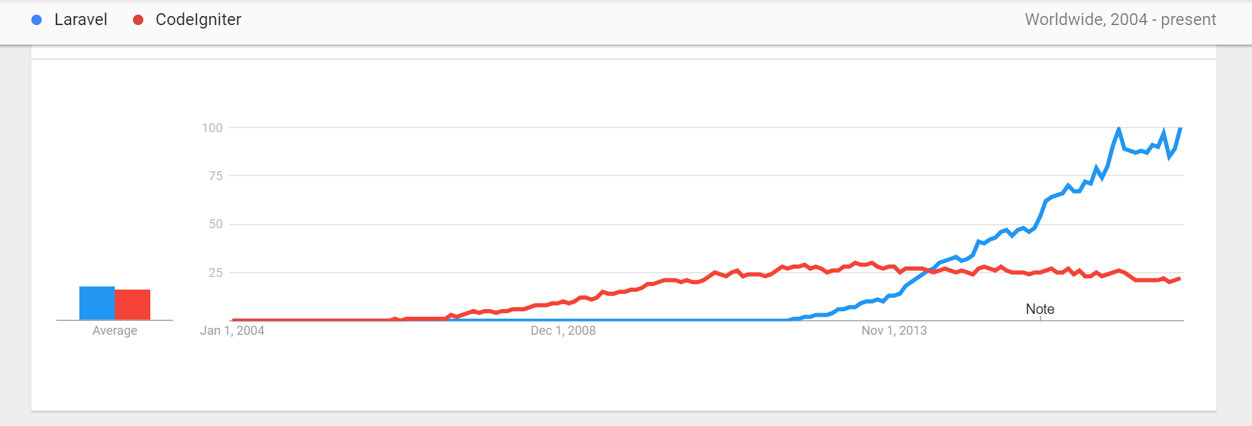 Laravel_vs_CodeIgniter