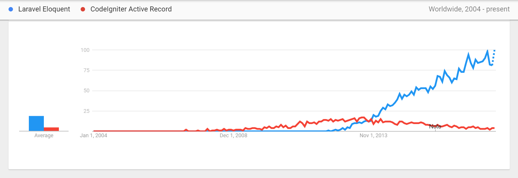 Trend chart Laravel Eloquent - CodeIgniter Active Record