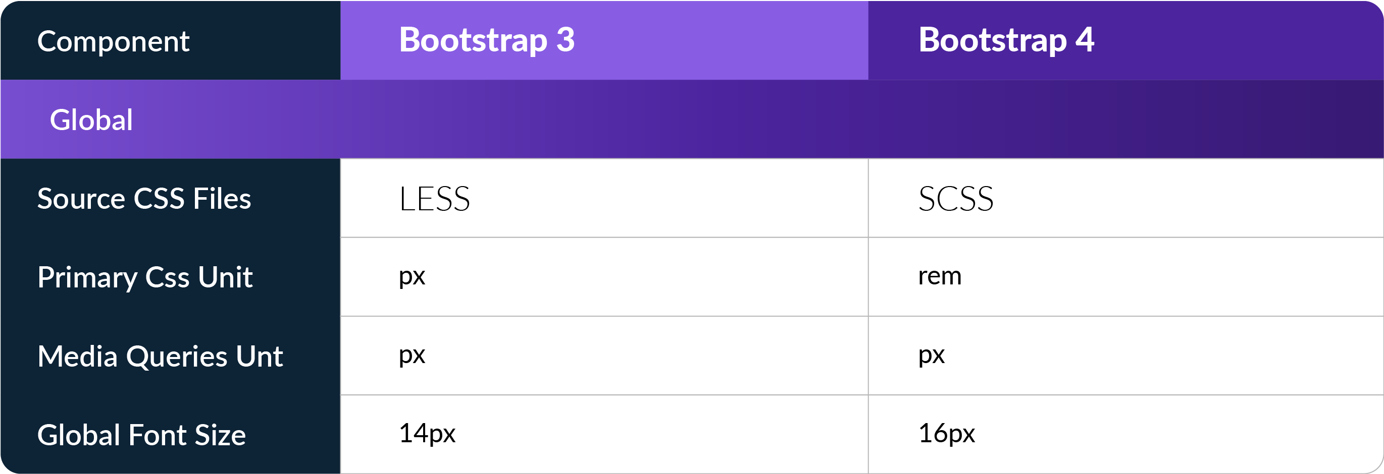 Comparate Bootstrap