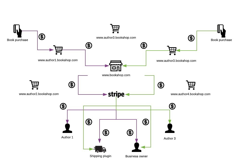 multisite-ecommerce