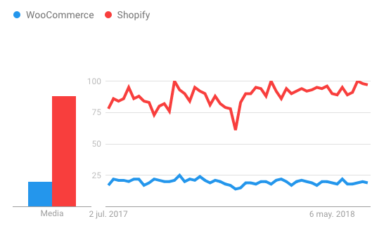 Shopify and WooCommerce statistics
