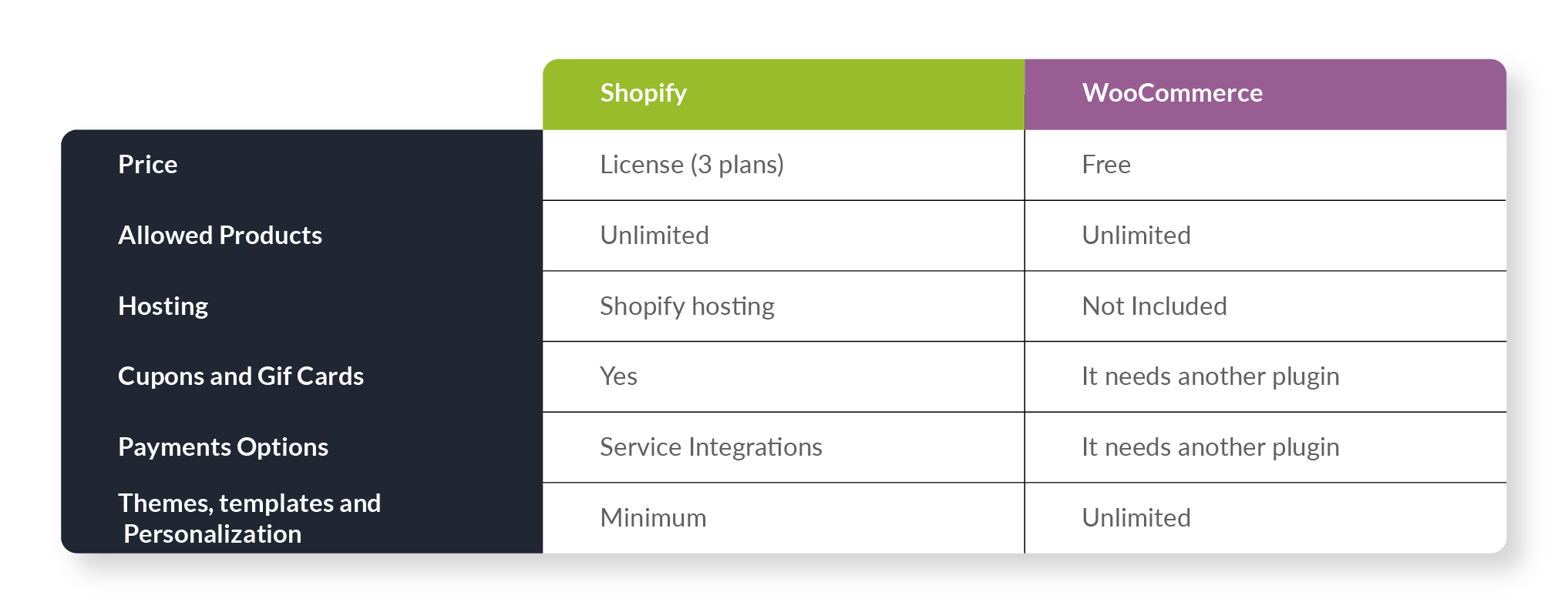 Shopify vs WooCommerce features
