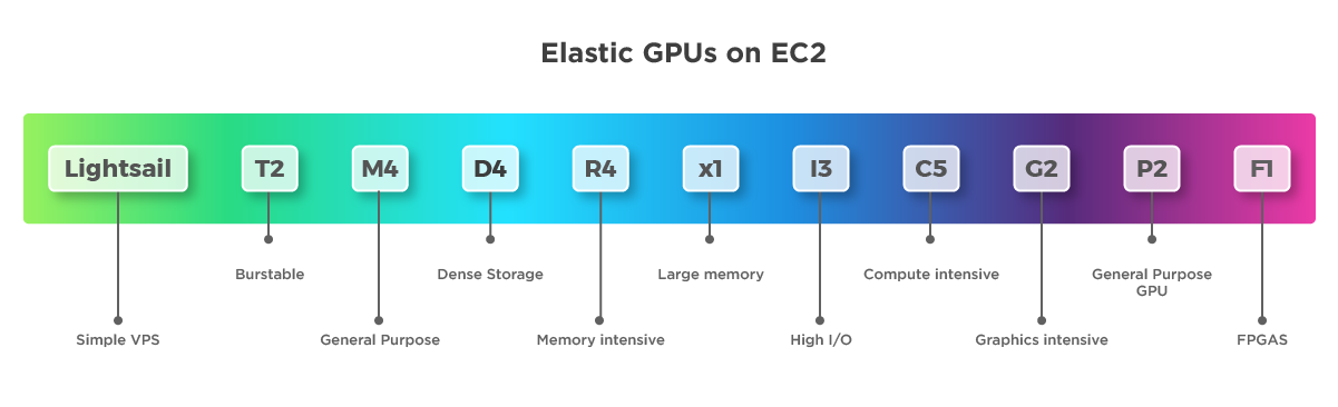 Elastic GPUs on EC2