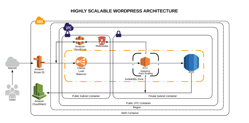 Create Scalable Hosting for WordPress in AWS | Learn how to launch WP