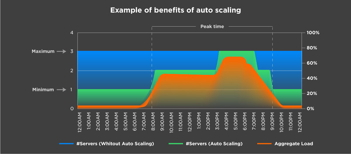 Example of benefits of auto scaling -