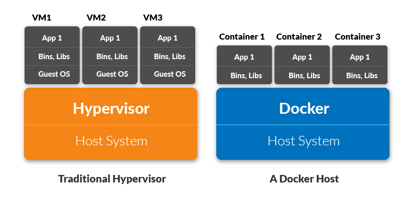 Overview diagram of Docker containers to understand the kubernetes vs docker debate 
