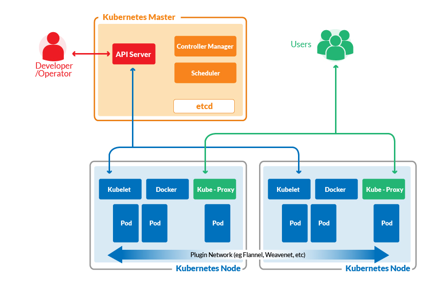 Kubernetes architecture diagram to understand the kubernetes vs docker