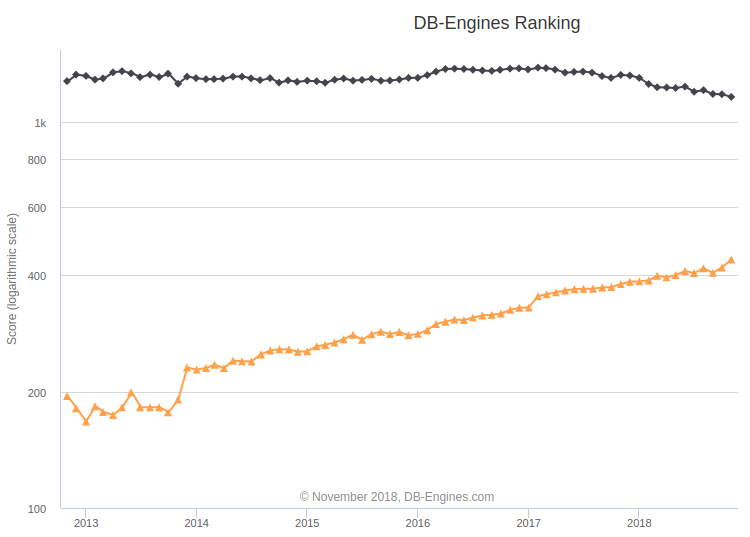 mysql vs postgresql 2017