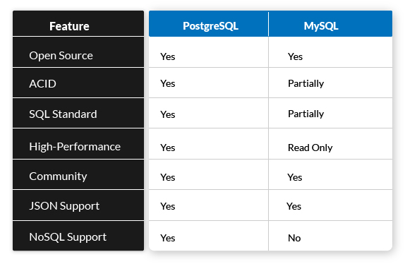 mysql vs postgresql popularity