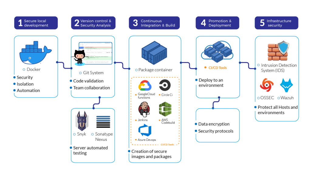 Devsecops Process Flow