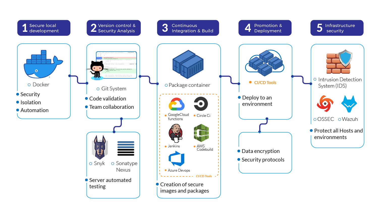 Certification DevSecOps Cost