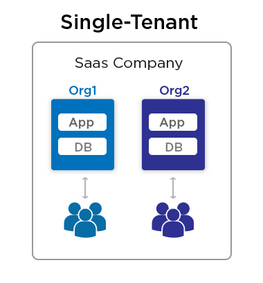 Single Tenant Architecture 