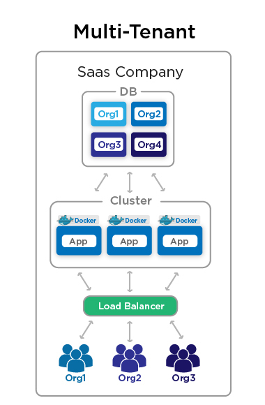 Multi Tenant Architecture 